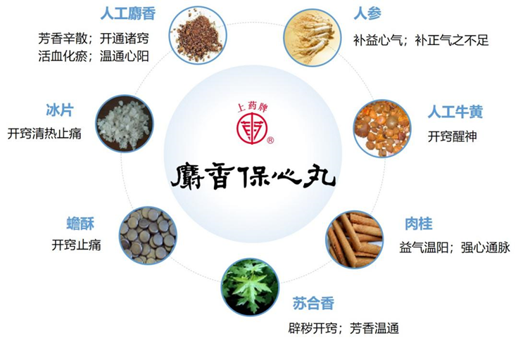 动脉粥样硬化用药：《共识》推荐麝香保心丸